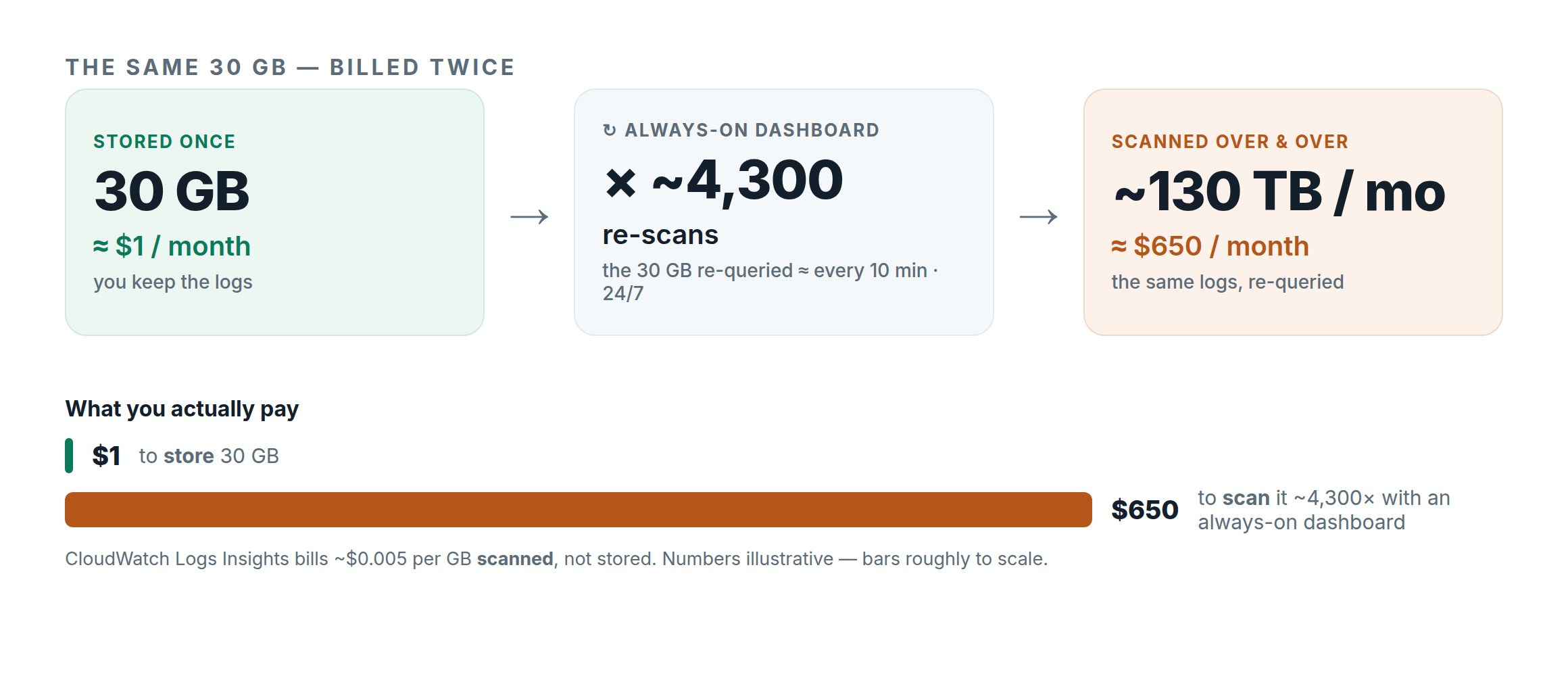 Storing 30 GB of logs costs about $1/month, but an always-on dashboard re-scans the same 30 GB roughly 4,300 times a month — about 130 TB scanned — for ~$650/month.